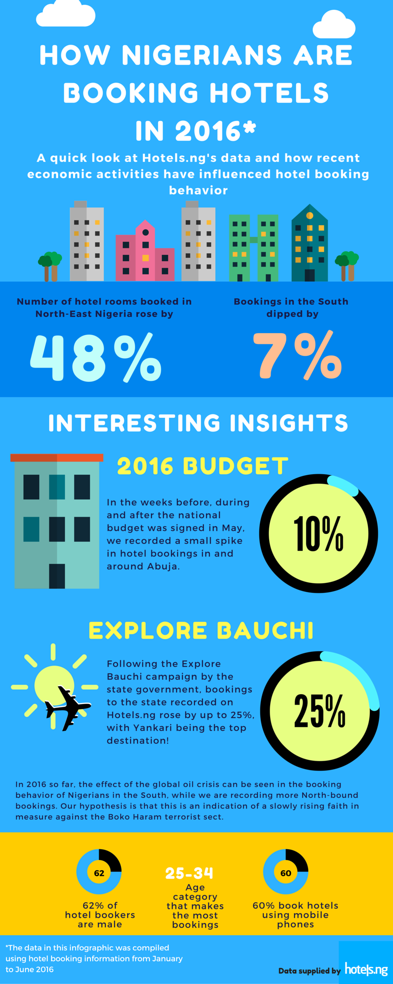 Hotels.ng Booking Insights