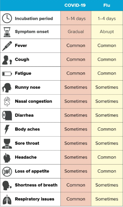 Image showing the differences between corona virus and Flu in tabular format