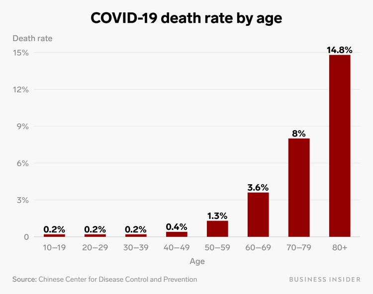 Corona Virus Death Rates Due To Age