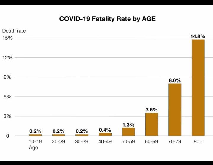 A graph showing the death rate of coronavirus among different age groups